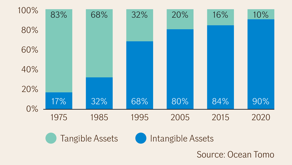 graph:Tangible vs Intangible value for S&P 500 companies, 2021