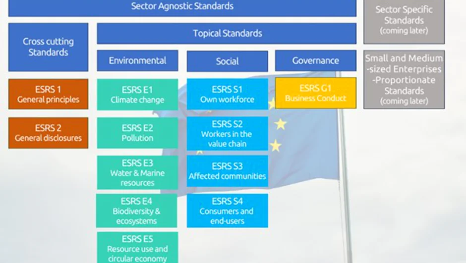 CSRD legislation diagramme