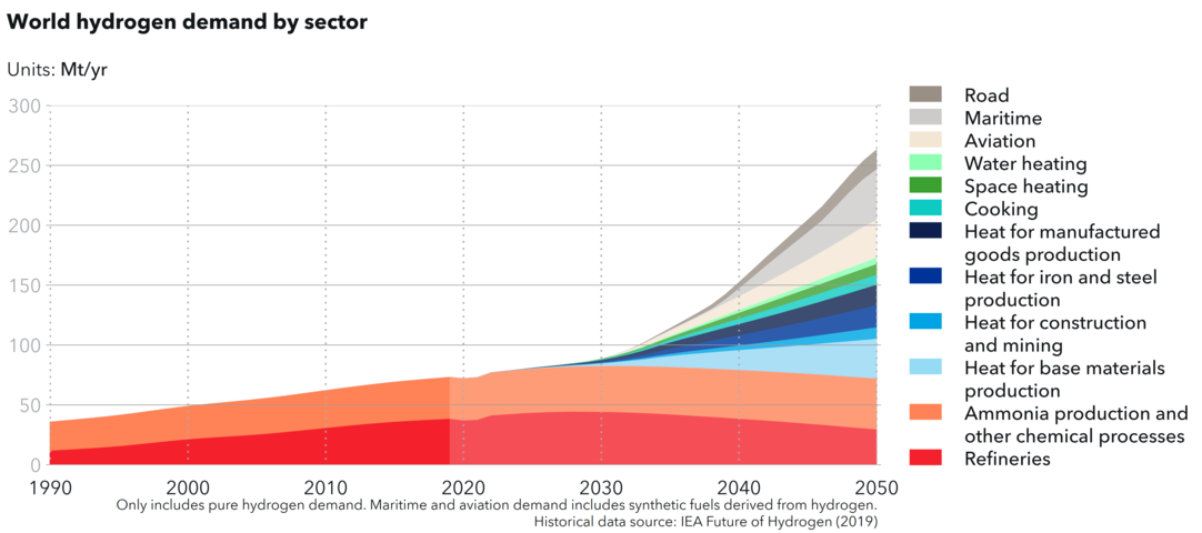 Energy Transition Outlook 2021, DNV