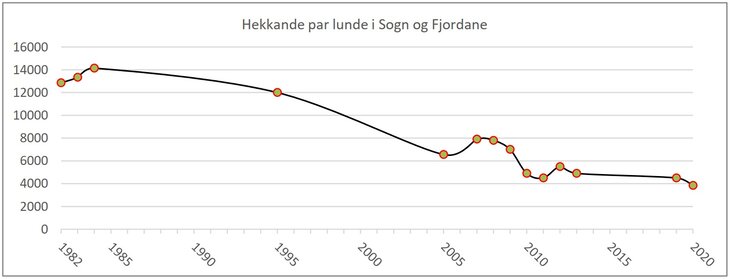 Sjøfuglutvikling lunde 2014-2020.jpg