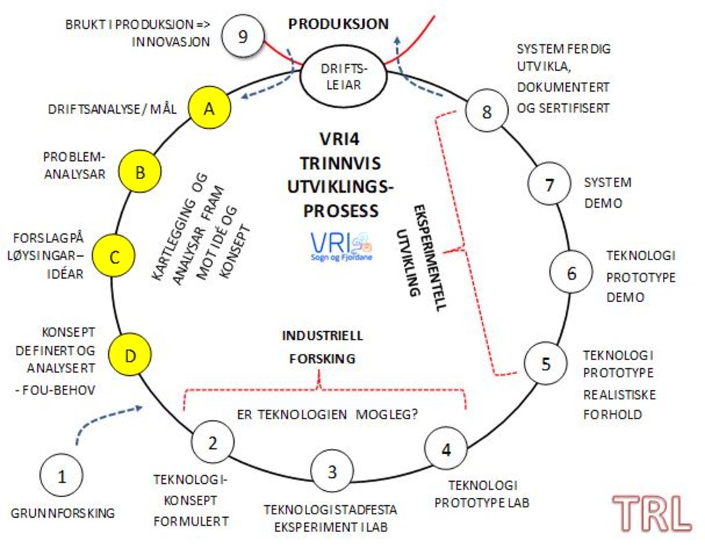 
VRI4 - Trinnvis utviklingsprosess