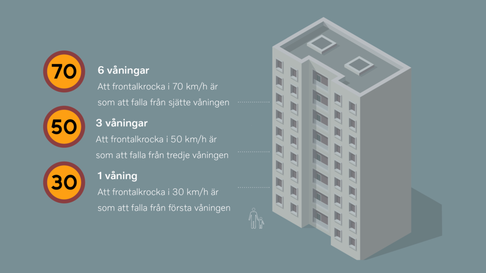Illustraion - jämförelse mellan frontalkrock och fall från våningshus