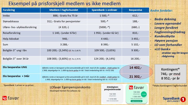 Eksempel på prisforskjell mellom medlem i Fagforbundet og ikke medlem i SpareBank 1 Østlandet pr. 10. oktober 2022.