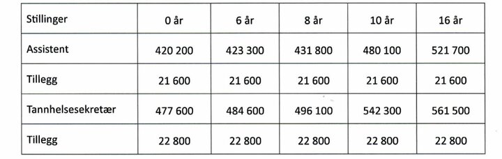 L&oslash;nnssatser og tillegg for tannhelsesekret&aelig;rer.