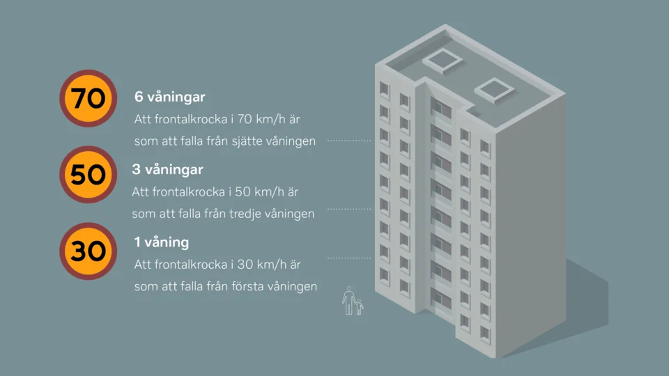 Illustraion - jämförelse mellan frontalkrock och fall från våningshus.