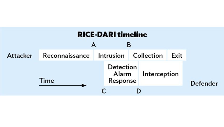 RICE-DARI timeline image