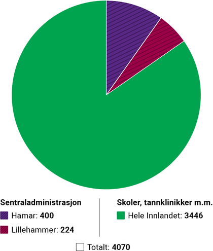 Kakediagram som viser fordelingen av ansatte mellom sentraladministrasjonen og  øvrige arbeidssteder